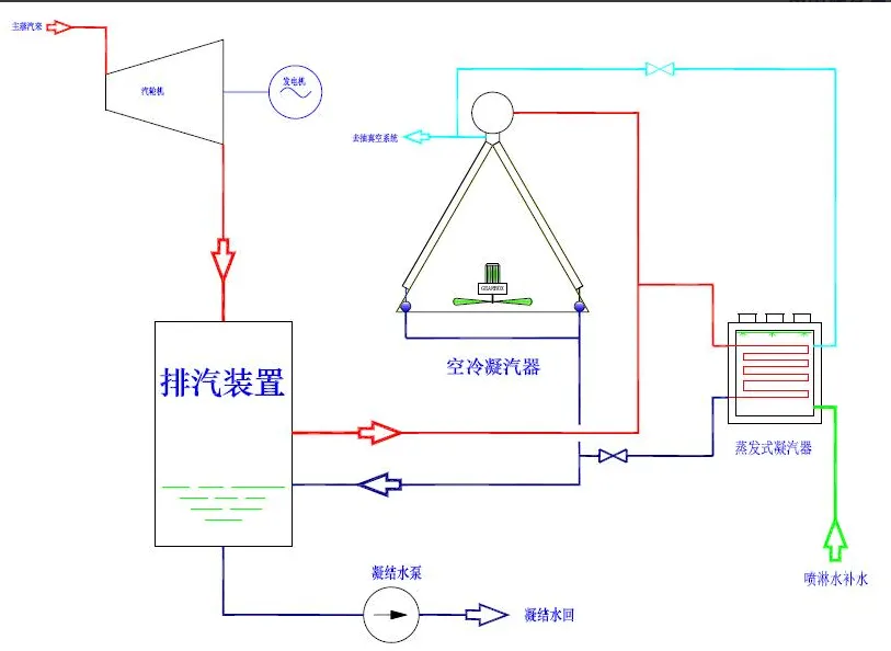 sunbet申搏官方网站高效复合型空冷凝汽系统工作原理图